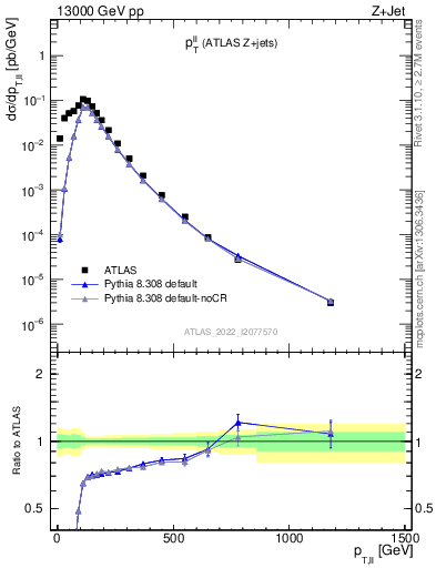 Plot of ll.pt in 13000 GeV pp collisions