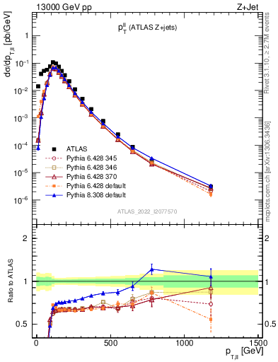 Plot of ll.pt in 13000 GeV pp collisions