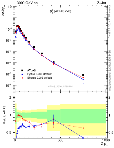 Plot of ll.pt in 13000 GeV pp collisions