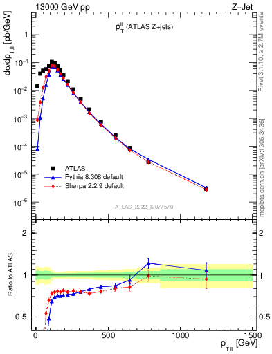 Plot of ll.pt in 13000 GeV pp collisions