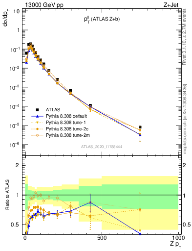 Plot of ll.pt in 13000 GeV pp collisions