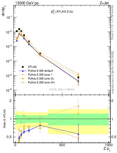 Plot of ll.pt in 13000 GeV pp collisions