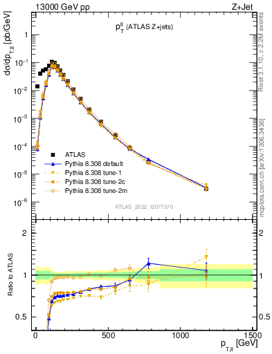 Plot of ll.pt in 13000 GeV pp collisions