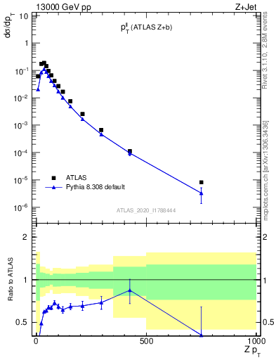 Plot of ll.pt in 13000 GeV pp collisions