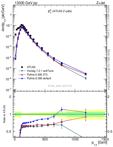 Plot of ll.pt in 13000 GeV pp collisions