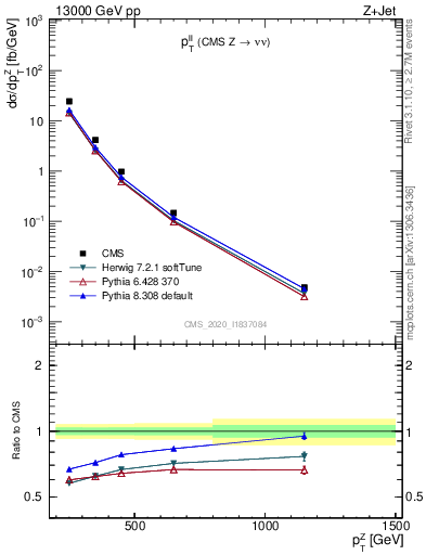 Plot of ll.pt in 13000 GeV pp collisions