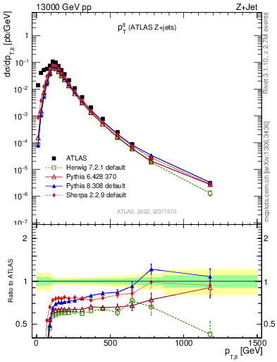 Plot of ll.pt in 13000 GeV pp collisions