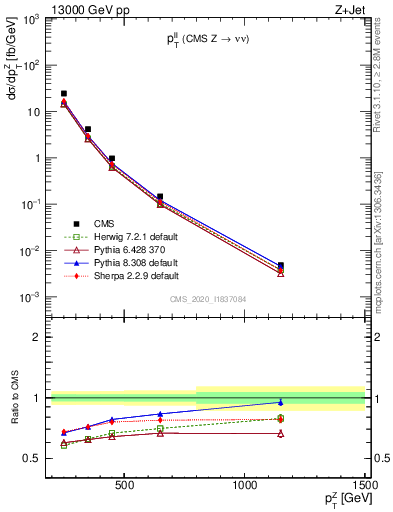 Plot of ll.pt in 13000 GeV pp collisions