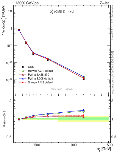 Plot of ll.pt in 13000 GeV pp collisions