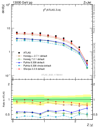 Plot of ll.y in 13000 GeV pp collisions