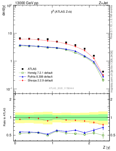 Plot of ll.y in 13000 GeV pp collisions