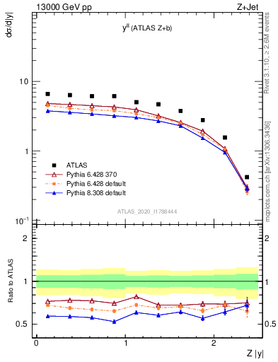 Plot of ll.y in 13000 GeV pp collisions