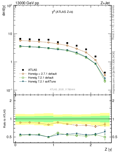 Plot of ll.y in 13000 GeV pp collisions