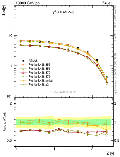 Plot of ll.y in 13000 GeV pp collisions