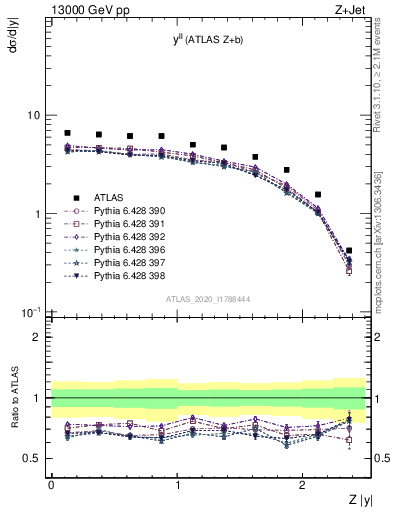 Plot of ll.y in 13000 GeV pp collisions