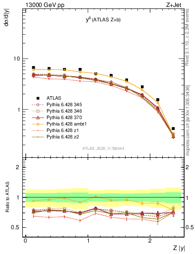 Plot of ll.y in 13000 GeV pp collisions