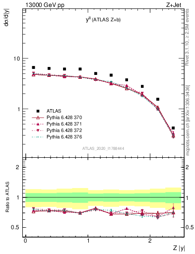 Plot of ll.y in 13000 GeV pp collisions