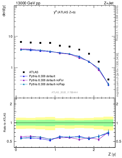 Plot of ll.y in 13000 GeV pp collisions