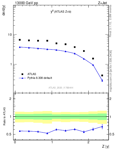 Plot of ll.y in 13000 GeV pp collisions