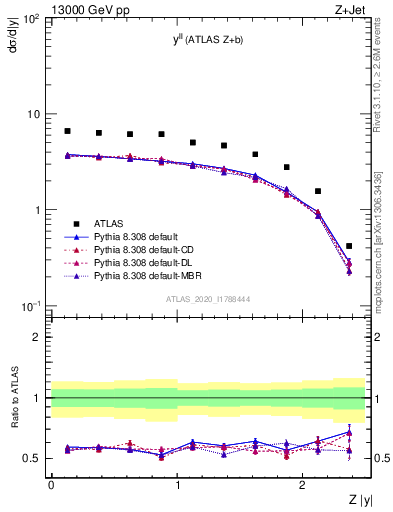 Plot of ll.y in 13000 GeV pp collisions