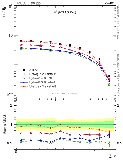 Plot of ll.y in 13000 GeV pp collisions