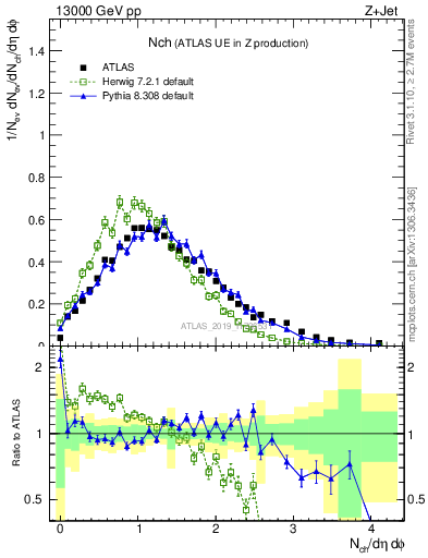 Plot of nch in 13000 GeV pp collisions