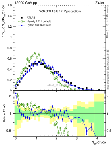 Plot of nch in 13000 GeV pp collisions