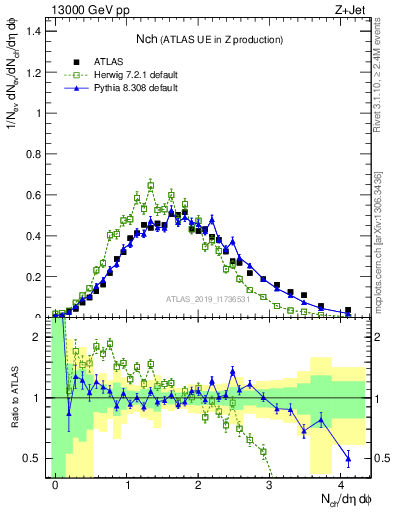 Plot of nch in 13000 GeV pp collisions
