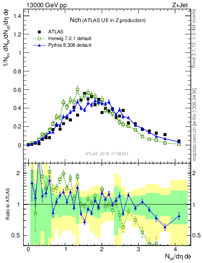 Plot of nch in 13000 GeV pp collisions