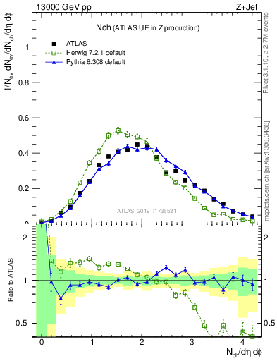 Plot of nch in 13000 GeV pp collisions