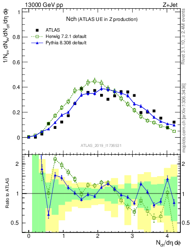 Plot of nch in 13000 GeV pp collisions