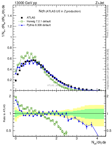 Plot of nch in 13000 GeV pp collisions