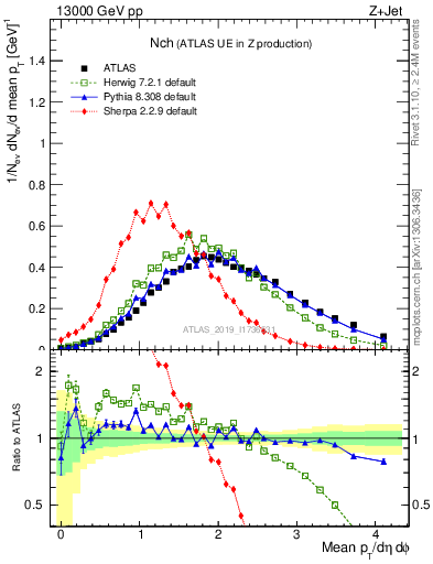 Plot of nch in 13000 GeV pp collisions