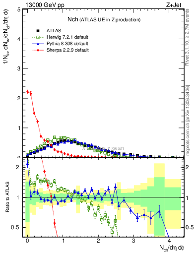 Plot of nch in 13000 GeV pp collisions