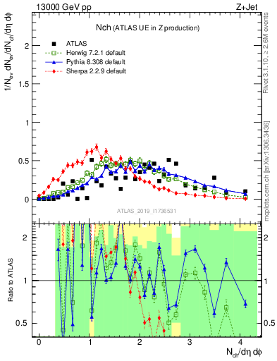 Plot of nch in 13000 GeV pp collisions