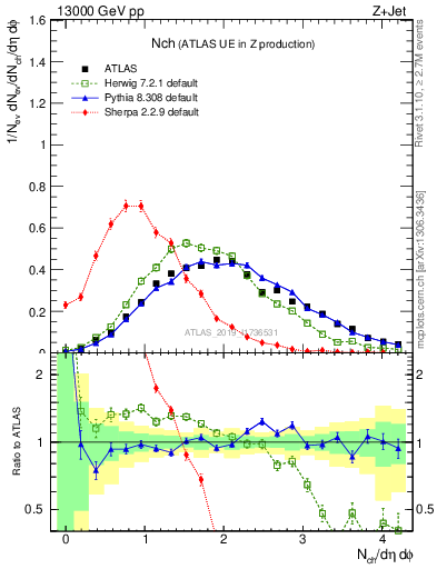 Plot of nch in 13000 GeV pp collisions