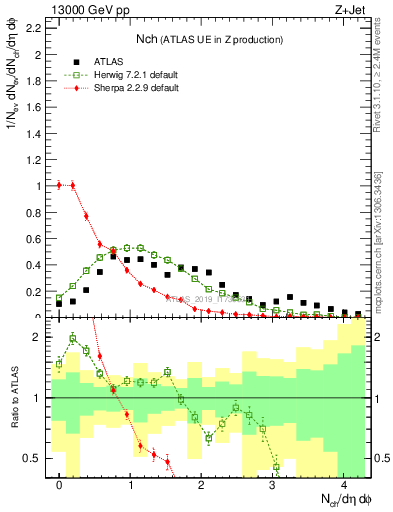 Plot of nch in 13000 GeV pp collisions