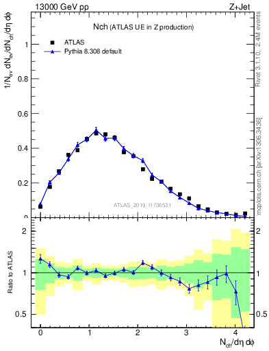 Plot of nch in 13000 GeV pp collisions