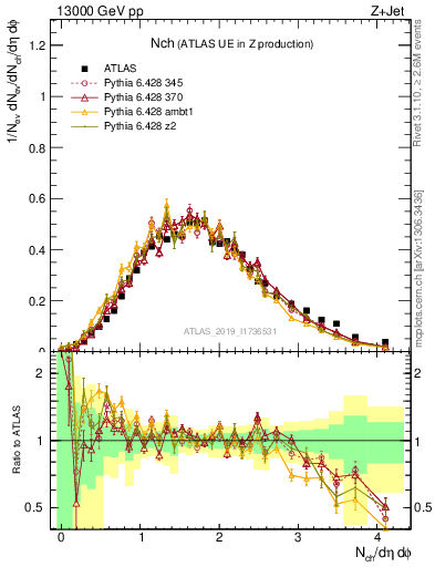 Plot of nch in 13000 GeV pp collisions