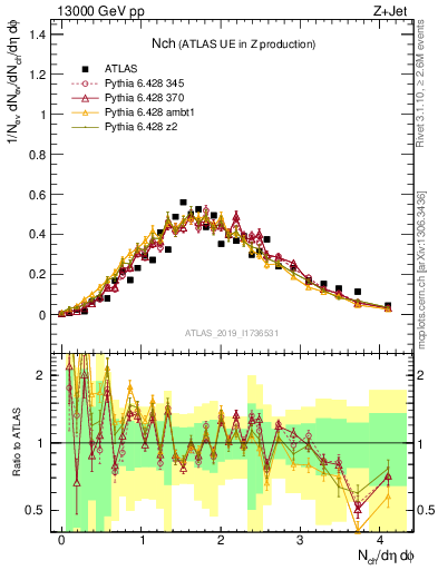 Plot of nch in 13000 GeV pp collisions