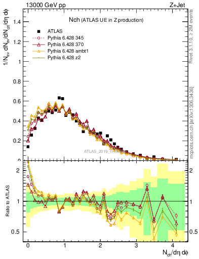 Plot of nch in 13000 GeV pp collisions