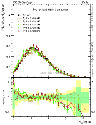 Plot of nch in 13000 GeV pp collisions