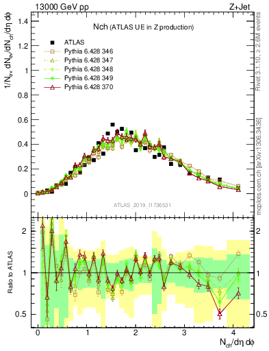 Plot of nch in 13000 GeV pp collisions