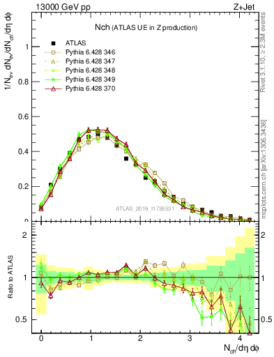 Plot of nch in 13000 GeV pp collisions