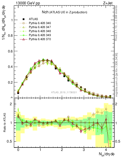 Plot of nch in 13000 GeV pp collisions