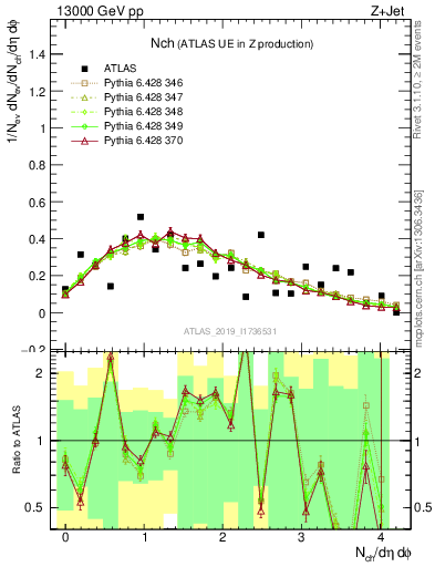 Plot of nch in 13000 GeV pp collisions
