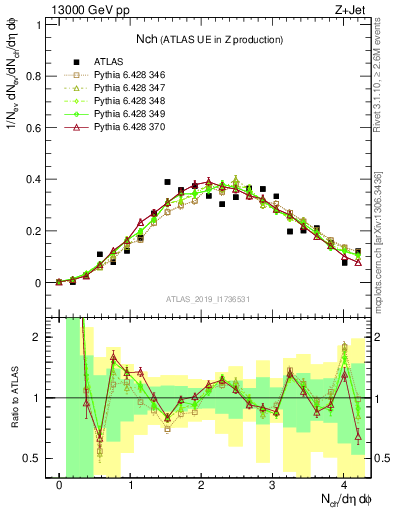 Plot of nch in 13000 GeV pp collisions