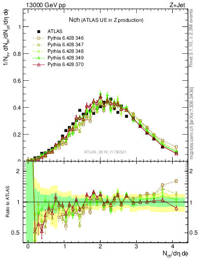 Plot of nch in 13000 GeV pp collisions