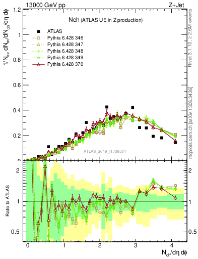 Plot of nch in 13000 GeV pp collisions