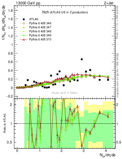 Plot of nch in 13000 GeV pp collisions